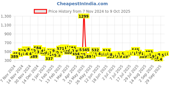 myntra.com Mr Bowerbird Round Neck Tailored Fit T-shirt With a Notebook mr bowerbird Price History Graph from 7 Nov 2024 to 9 Oct 2025