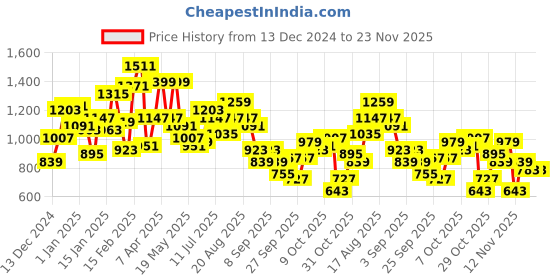 myntra.com Mr Bowerbird Round Neck Tailored Pullover mr bowerbird Price History Graph from 13 Dec 2024 to 23 Nov 2025