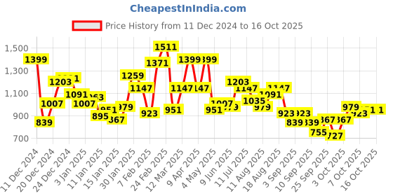 myntra.com Mr Bowerbird Round Neck Tailored Pullover mr bowerbird Price History Graph from 11 Dec 2024 to 16 Oct 2025