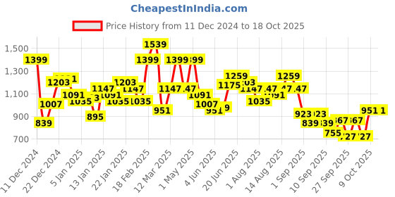 myntra.com Mr Bowerbird Round Neck Tailored Pullover mr bowerbird Price History Graph from 11 Dec 2024 to 17 Oct 2025