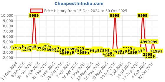 myntra.com Mr Bowerbird Seersucker Self Design Notched Lapel Casual Blazer mr bowerbird Price History Graph from 15 Dec 2024 to 30 Oct 2025