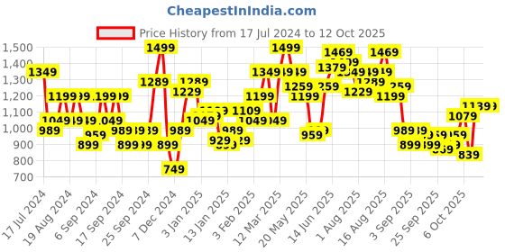 myntra.com Mr Bowerbird Self Design Hooded Oversize Sweatshirt mr bowerbird Price History Graph from 17 Jul 2024 to 12 Oct 2025