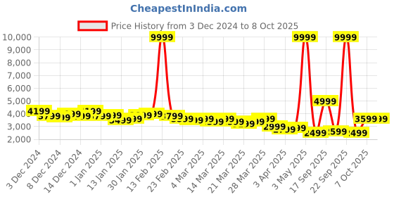 myntra.com mr bowerbird Mr. Bowerbird Self Design Notched Lapel Casual Blazer mr bowerbird Price History Graph from 3 Dec 2024 to 8 Oct 2025