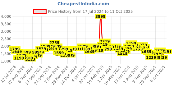 myntra.com Mr Bowerbird Self Design Oversized Fit Pullover Sweater mr bowerbird Price History Graph from 17 Jul 2024 to 10 Oct 2025