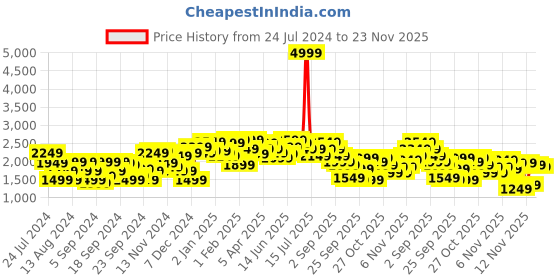 myntra.com Mr Bowerbird Self Design Premium Love Oversized Fit Pullover Sweater mr bowerbird Price History Graph from 24 Jul 2024 to 23 Nov 2025