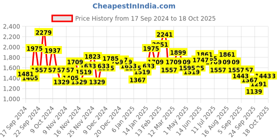 myntra.com Mr Bowerbird Self Design Pullover Sweater mr bowerbird Price History Graph from 17 Sep 2024 to 18 Oct 2025