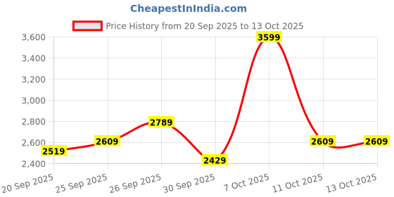 myntra.com Mr Bowerbird Self-Design Single-Breasted Blazer mr bowerbird Price History Graph from 20 Sep 2025 to 13 Oct 2025
