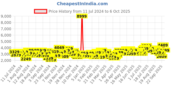 myntra.com Mr Bowerbird Self Design Single Breasted Tailored Fit Formal Blazer mr bowerbird Price History Graph from 11 Jul 2024 to 6 Oct 2025