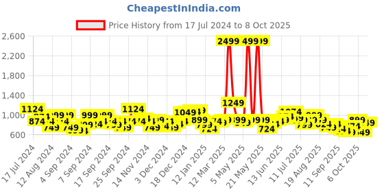 myntra.com Mr Bowerbird Self-Design Tailored Fit Cotton Pullover mr bowerbird Price History Graph from 17 Jul 2024 to 8 Oct 2025