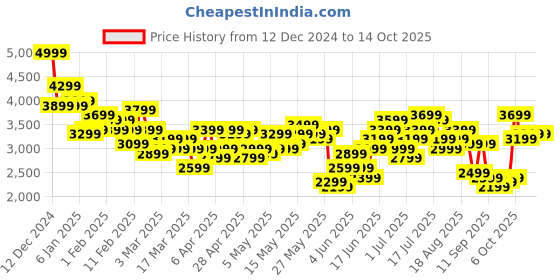 myntra.com Mr Bowerbird Self Design Tailored Fit Double Breasted Casual Blazer mr bowerbird Price History Graph from 12 Dec 2024 to 14 Oct 2025