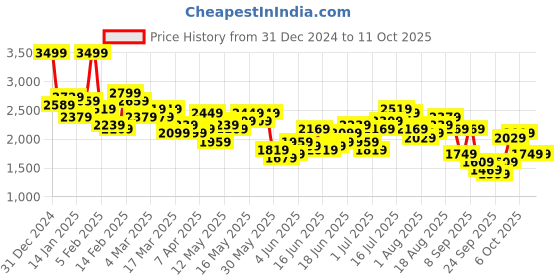 myntra.com Mr Bowerbird Self Design Tailored Fit Single-Breasted Casual Blazer mr bowerbird Price History Graph from 31 Dec 2024 to 10 Oct 2025