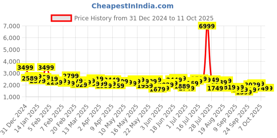 myntra.com Mr Bowerbird Self Design Tailored Fit Single-Breasted Casual Blazer mr bowerbird Price History Graph from 31 Dec 2024 to 10 Oct 2025