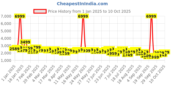 myntra.com Mr Bowerbird Self Design Tailored Fit Single-Breasted Casual Blazer mr bowerbird Price History Graph from 1 Jan 2025 to 6 Oct 2025