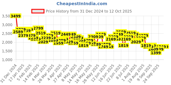 myntra.com Mr Bowerbird Self Design Tailored Fit Single-Breasted Casual Blazer mr bowerbird Price History Graph from 31 Dec 2024 to 11 Oct 2025