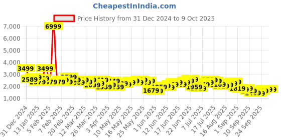 myntra.com Mr Bowerbird Self Design Tailored Fit Single-Breasted Casual Blazer mr bowerbird Price History Graph from 31 Dec 2024 to 9 Oct 2025