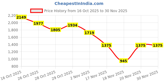 myntra.com Mr Bowerbird Self Designed Pure Cotton Pullover mr bowerbird Price History Graph from 16 Oct 2025 to 30 Nov 2025