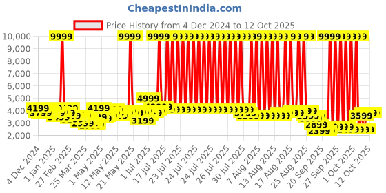 myntra.com Mr Bowerbird Self Designed Single-Breasted Tailored Fit Casual Blazer mr bowerbird Price History Graph from 4 Dec 2024 to 12 Oct 2025