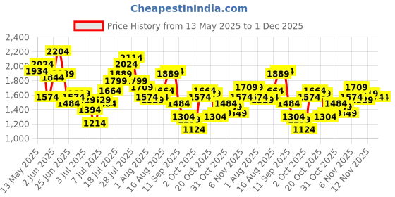 myntra.com Mr Bowerbird Seoul Oversized Casual Shirt mr bowerbird Price History Graph from 13 May 2025 to 30 Nov 2025