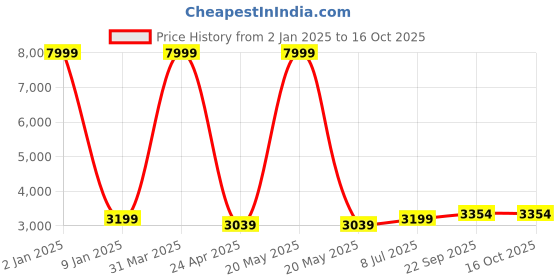 myntra.com Mr Bowerbird Single-Breasted Tailored Fit Blazer mr bowerbird Price History Graph from 2 Jan 2025 to 16 Oct 2025