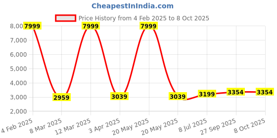 myntra.com Mr Bowerbird Single-Breasted Tailored Fit Blazer mr bowerbird Price History Graph from 4 Feb 2025 to 7 Oct 2025