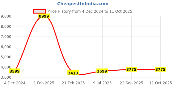 myntra.com Mr Bowerbird Single-Breasted Tailored Fit Blazer mr bowerbird Price History Graph from 4 Dec 2024 to 11 Oct 2025
