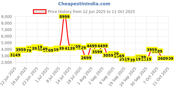 myntra.com Mr Bowerbird Single-Breasted Tailored Fit Blazer with Shoulder Tabs mr bowerbird Price History Graph from 12 Jun 2025 to 9 Oct 2025