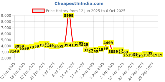 myntra.com Mr Bowerbird Single-Breasted Tailored Fit Blazer with Shoulder Tabs mr bowerbird Price History Graph from 12 Jun 2025 to 5 Oct 2025