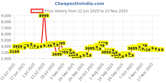 myntra.com Mr Bowerbird Single-Breasted Tailored Fit Safari Blazer mr bowerbird Price History Graph from 12 Jun 2025 to 22 Nov 2025