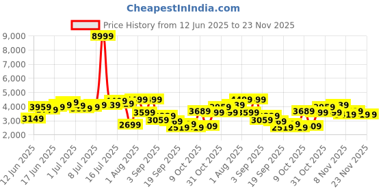 myntra.com Mr Bowerbird Single-Breasted Tailored Fit Safari Blazer mr bowerbird Price History Graph from 12 Jun 2025 to 23 Nov 2025