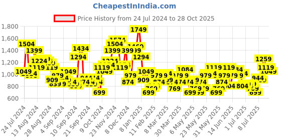 myntra.com Mr Bowerbird Solid Oversized Casual Shirt mr bowerbird Price History Graph from 24 Jul 2024 to 28 Oct 2025