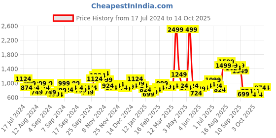 myntra.com Mr Bowerbird Solid Pullover Sweater mr bowerbird Price History Graph from 17 Jul 2024 to 14 Oct 2025