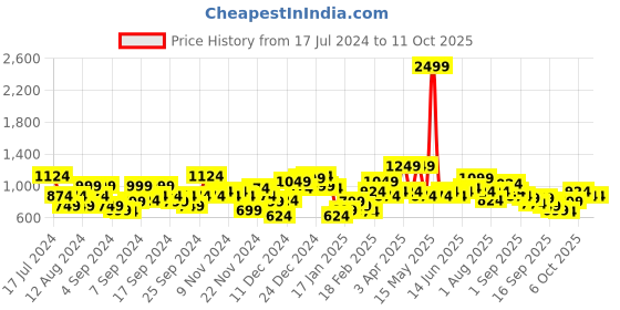 myntra.com Mr Bowerbird Solid Pullover Sweater mr bowerbird Price History Graph from 17 Jul 2024 to 6 Oct 2025