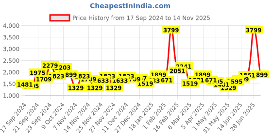 myntra.com Mr Bowerbird Solid Pullover Sweater mr bowerbird Price History Graph from 17 Sep 2024 to 14 Nov 2025