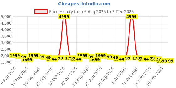 myntra.com Mr Bowerbird Solid Relaxed Fit Double Flap Pocket Shirt mr bowerbird Price History Graph from 6 Aug 2025 to 7 Dec 2025