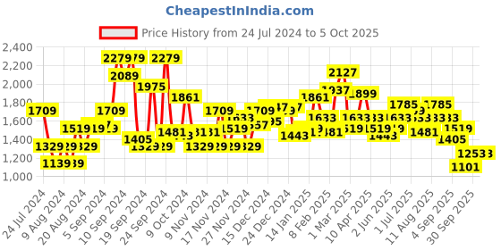 myntra.com Mr Bowerbird Solid Woollen Tailored Fit  Pullover mr bowerbird Price History Graph from 24 Jul 2024 to 4 Oct 2025