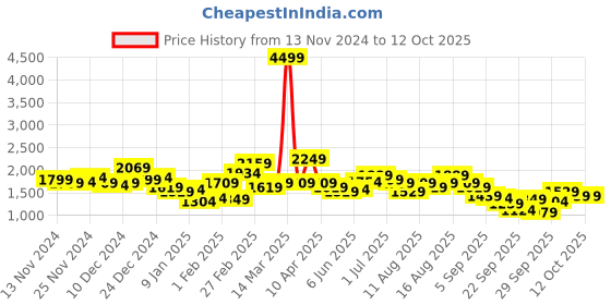 myntra.com Mr Bowerbird Stand Collar Striped Bomber Jacket mr bowerbird Price History Graph from 13 Nov 2024 to 12 Oct 2025