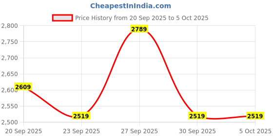 myntra.com Mr Bowerbird Striped Notched Lapel Double-Breasted Twill Weave Blazer mr bowerbird Price History Graph from 20 Sep 2025 to 5 Oct 2025