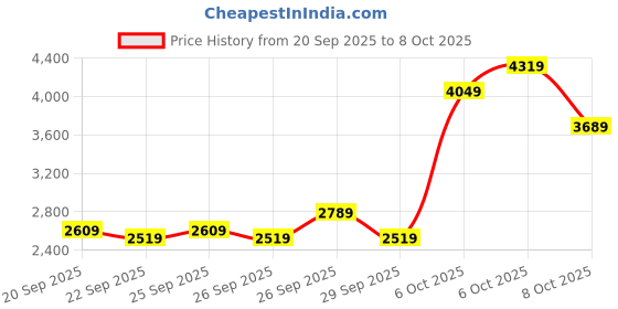 myntra.com Mr Bowerbird Striped Notched Lapel Double-Breasted Twill Weave Blazer mr bowerbird Price History Graph from 20 Sep 2025 to 8 Oct 2025