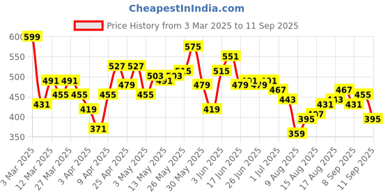 myntra.com Mr Bowerbird Tailored Fit Applique Philsosophy Muscle T-shirt mr bowerbird Price History Graph from 3 Mar 2025 to 11 Sep 2025