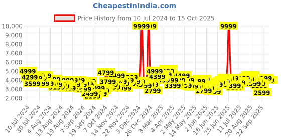 myntra.com Mr Bowerbird Tailored Fit Blazer mr bowerbird Price History Graph from 10 Jul 2024 to 15 Oct 2025
