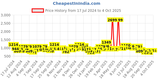 myntra.com Mr Bowerbird Tailored Fit Cable Knit Pullover mr bowerbird Price History Graph from 17 Jul 2024 to 4 Oct 2025