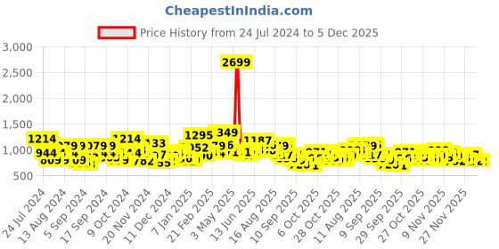 myntra.com Mr Bowerbird Tailored Fit Cable Knit Pullover mr bowerbird Price History Graph from 24 Jul 2024 to 5 Dec 2025