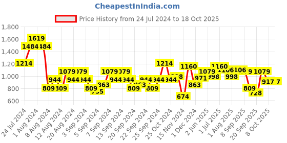 myntra.com Mr Bowerbird Tailored Fit Cable Knit Pullover mr bowerbird Price History Graph from 24 Jul 2024 to 18 Oct 2025
