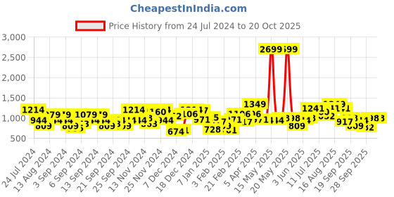myntra.com Mr Bowerbird Tailored Fit Cable Knit Pullover mr bowerbird Price History Graph from 24 Jul 2024 to 19 Oct 2025