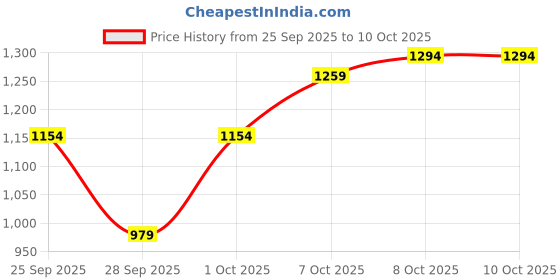 myntra.com Mr Bowerbird Tailored Fit Chunky Ribbed Pullover Sweaters mr bowerbird Price History Graph from 25 Sep 2025 to 10 Oct 2025