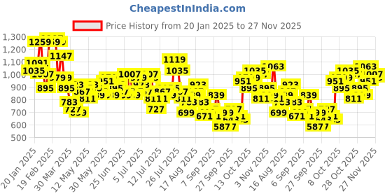 myntra.com Mr Bowerbird Tailored Fit Colourblocked Pure Cotton Casual Shirt mr bowerbird Price History Graph from 20 Jan 2025 to 27 Nov 2025