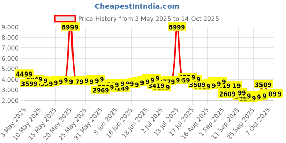 myntra.com Mr Bowerbird Tailored Fit Double Breasted Casual Blazer mr bowerbird Price History Graph from 3 May 2025 to 14 Oct 2025