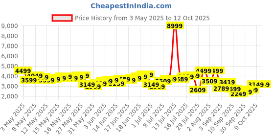 myntra.com Mr Bowerbird Tailored Fit Double Breasted Casual Blazer mr bowerbird Price History Graph from 3 May 2025 to 11 Oct 2025