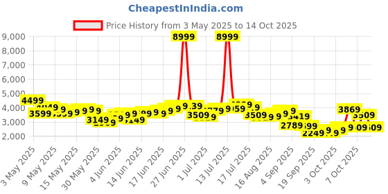 myntra.com Mr Bowerbird Tailored Fit Double Breasted Casual Blazer mr bowerbird Price History Graph from 3 May 2025 to 14 Oct 2025