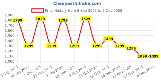 myntra.com Mr Bowerbird Tailored Fit Floral Printed Pure Cotton Casual Shirt mr bowerbird Price History Graph from 9 Sep 2025 to 6 Dec 2025